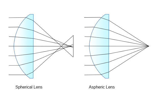 spherical aberration correction